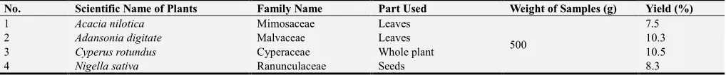 Table 1. Yields Percentage of ethanolic extracts of medicinal Plants. 