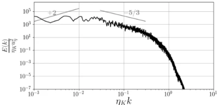 Figure 12. Turbulent energy spectra normalized by the Kolmogorov scales at x/C = 0.132 and y/C = 0.007 .