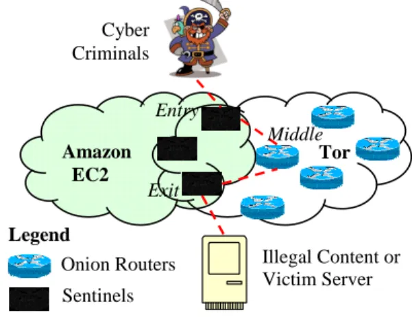 Figure 1 illustrates the basic idea of traceback through the cloud. Law enforcement deploys high-bandwidth  surveil-lance sentinels by purchasing the cloud computing service from providers such as Amazon