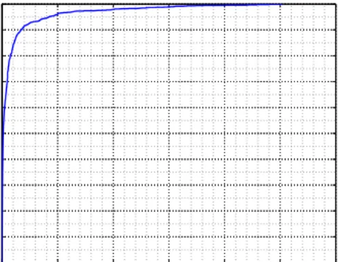 Figure 2. Empirical Cumulative PDF