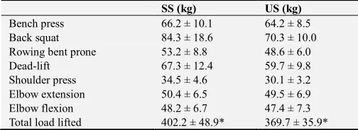 Figure 5. Mean and standard deviation of perceived exertion after the circuit weight training performed on stable and unstable surfaces (n = 20)