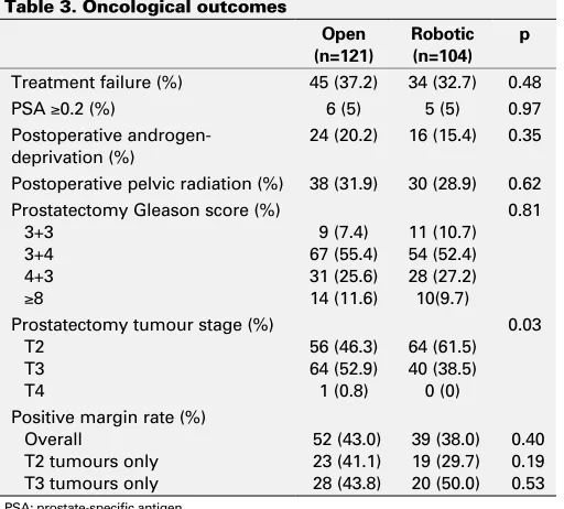Fig. 1. Kaplan-Meier curve for primary treatment failure-free survival stratified by surgical technique.