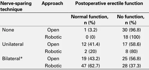 Table 4. Univariable and multivariable analysis of disease characteristics with cancer recurrence following radical prostatectomy