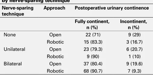 Table 7. Patient postoperative urinary continence stratified by nerve-sparing technique