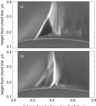 Figure 4b shows not only the flow structures but also the importance of the narrow DOF to  reduce capturing the unwanted structure