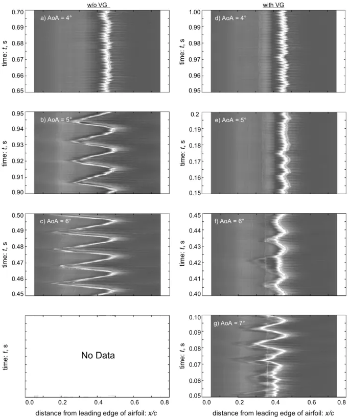 Fig. 5    Typical shock motions at various AoA and the effects of the installation of VGs on it