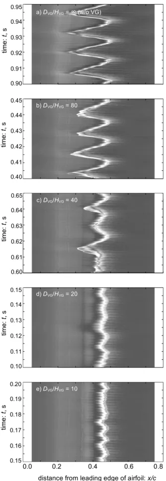 Fig. 6    Effects of the interval between the VGs on the shock oscillations.0.15 0.140.130.120.110.100.20 0.190.180.170.160.15time: t, s0.0            0.2                0.4                0.6            0.8 distance from leading edge of airfoil: x/c 