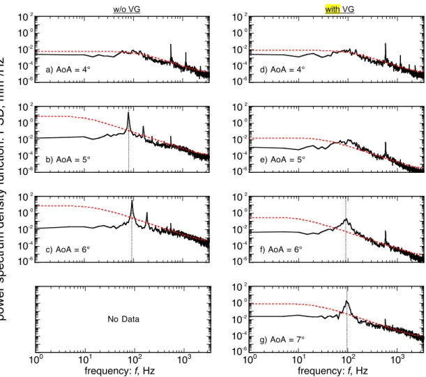 Figure 7 shows the PSD functions with and without VGs for various AoA. For the case with  VGs, the interval D VG /H VG  was 10