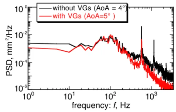 Fig.  9    Comparison  of  PSD  with  and  with- with-out  VGs  before  establishing  the  buffet