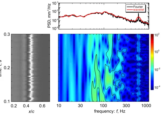 Figure  11  shows  the  wavelet  power  spectrograms  with  and  without  VGs  for  various  AoA