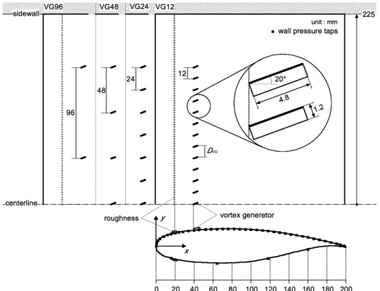 Fig.  1    Two-dimensional  supercritical  airfoil  (NASA  SC(2)-0518)  and  the  installation  of vortex generators.
