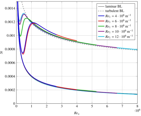 Figure 8. Predicted CFD solutions of the Stanton number distributions for the flat plate without an impinging shock for different unit Reynolds numbers.