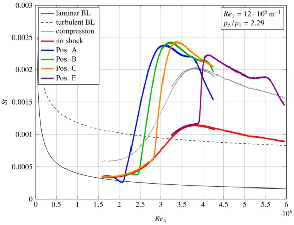 Figure 10. Measured heat flux distributions of SWBLI at various impingement location for a shock intensity of p 3 /p 1 = 2.29 and Re 1 = 12 · 10 6 m −1 .