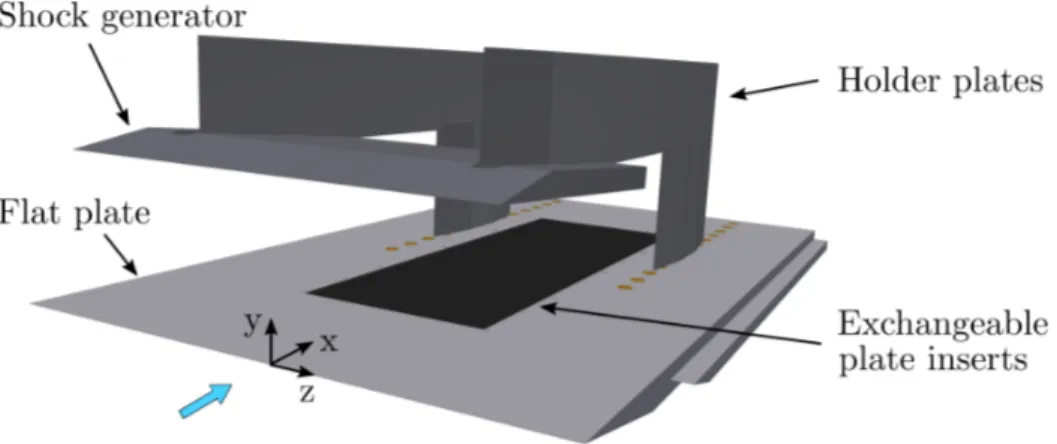 Figure 2 shows the investigated test model. The main flat plate has a sharp leading edge (leading edge radius of the order of 10 µm) and is 670 mm in length and 400 mm in width