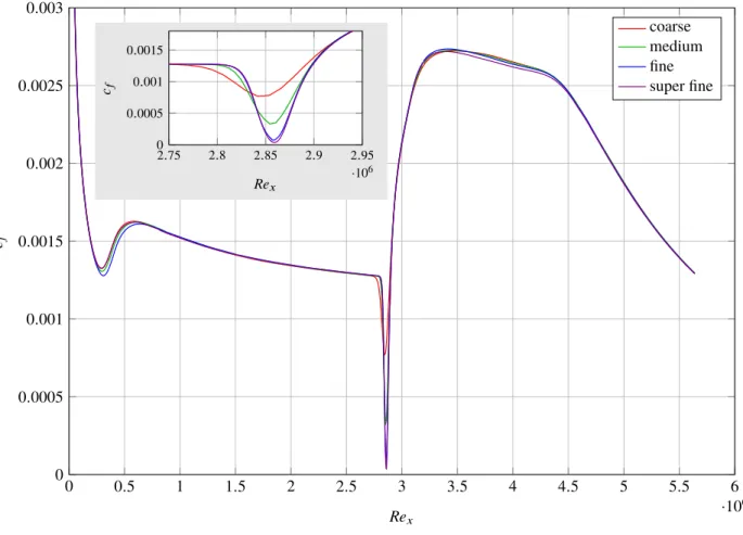 Figure 5. Skin friction coefficient distributions for different grid resolutions on the flat plate with an impinging 3° deflection angle shock wave at Pos