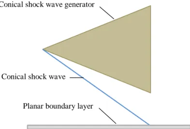 Figure 3.13: Schematic of a conical shock wave interacting with a planar boundary layer 