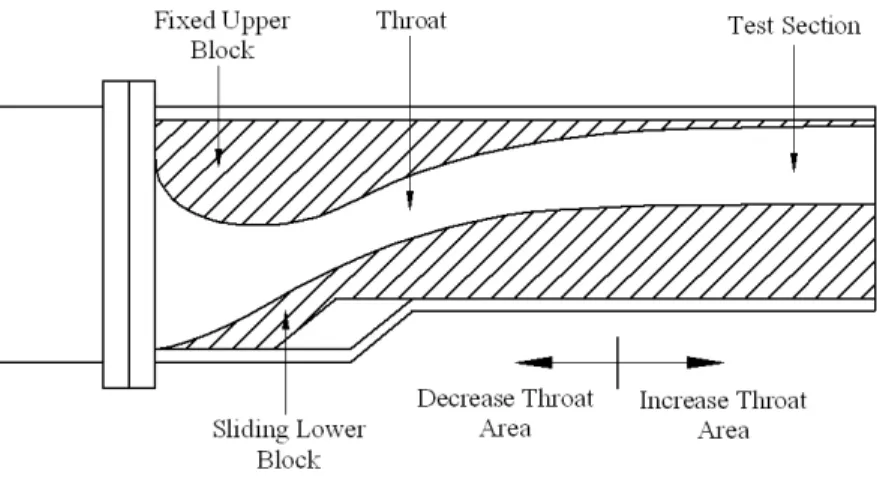 Figure 4.7: Mach number calibration curve 