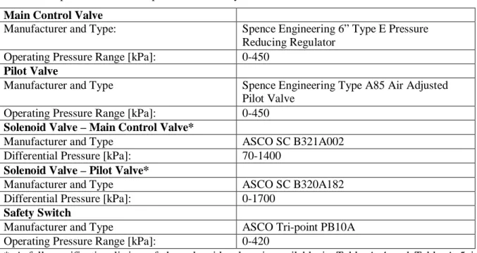 Table 4.5: Specifications of the pressure control system  Main Control Valve 