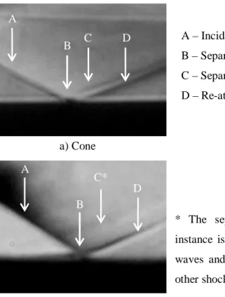 Figure  6.14  shows  a  magnified  view  of  the  SWBLI  generated  by  the  conical  (Figure  6.14a))  and  hemispherical (Figure 6.14b)) nose profiles on the windward side of the cylinder