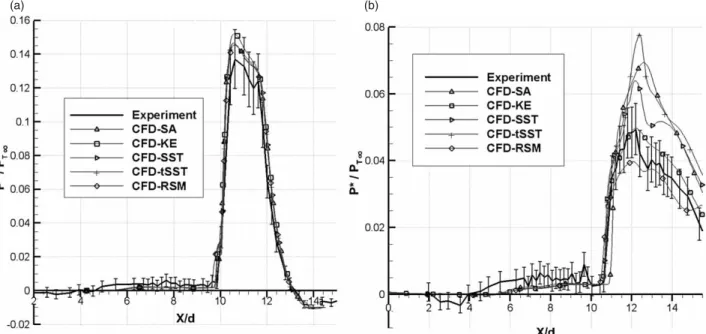 Figure 3. (a) Windward ( φ = 0°) and (b) leeward (φ = 180°) surface pressure plots comparing experimental and numerical results of EV and RSM turbulence models at every ∼ 10 th data point