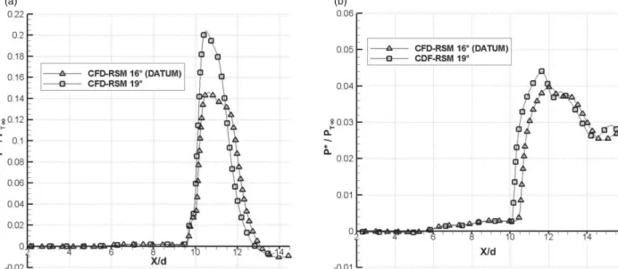 Figure 14. (a) Windward (φ = 0°) and (b) leeward (φ = 180°) surface pressure plot comparing RSM model at α = 16° and α = 19° at every ∼ 10 th data point