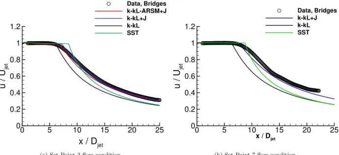 Figure 3. Streamwise centerline velocity profiles using different linear RANS turbulence models