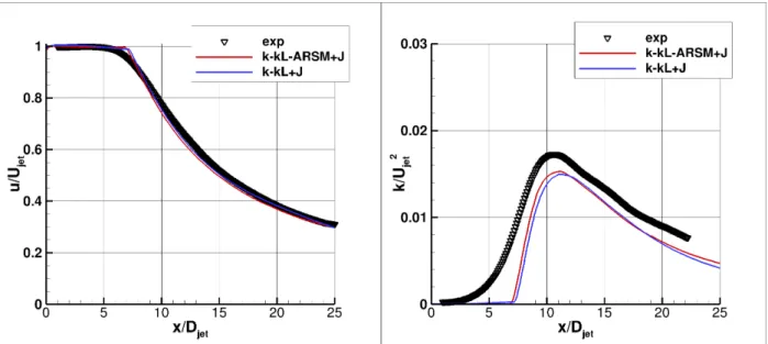 Figure 5. Comparison between linear and nonlinear k-kL turbulence models. Symbols, Set Point 3 Data- Data-Bridges [18]; lines, FUN3D.