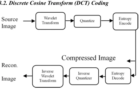 Figure 1. Wavelet Image Compression Framework. 