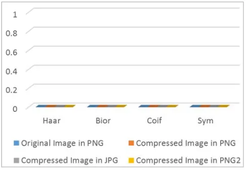Figure 5. Comparison for Four Wavelet Types. 