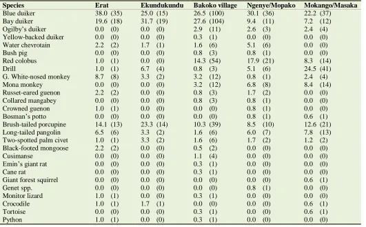 Table 3. The relative proportion and actual numbers (in parenthesis) of different species  trapped during observed or recorded  trapping episodes