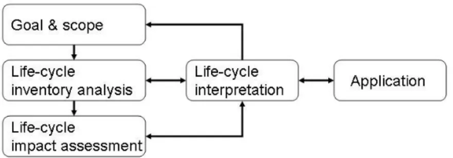 Figure 3: Outline of the stages and iterative approach of life cycle assessment (Adapted  from ISO (2006a))  