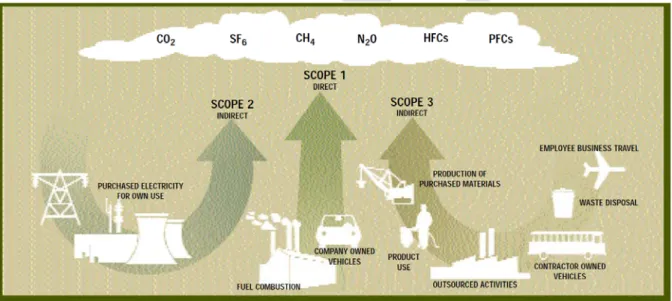 Figure 1: Different scopes of emissions accounting as described by the Greenhouse Gas  Protocol (2008). 