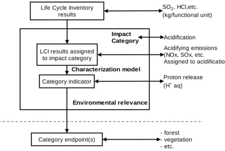 Figure 1. Concept of category indicators (ISO, 1999) 