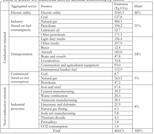 Table 1. Direct US industrial carbon dioxide emissions, by sector 5