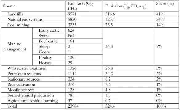 Table 2. US industrial Methane emissions, based on direct emission 6