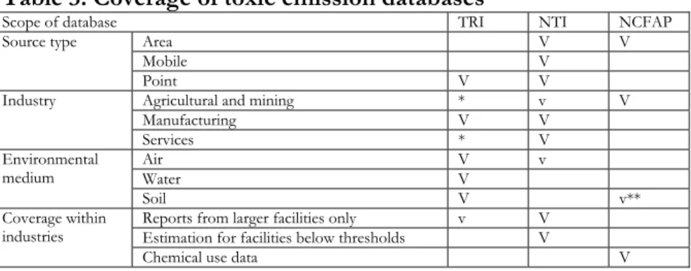 Table 3. Coverage of toxic emission databases 