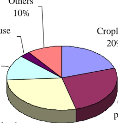 Figure 2 shows the major forms of land use in the U.S. 