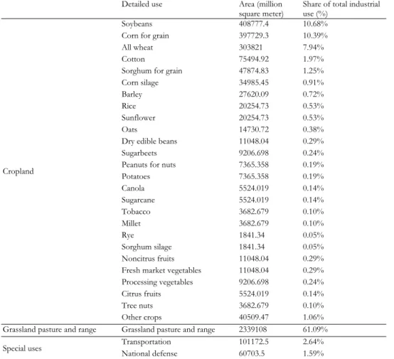 Table 4. Industrial uses of land in the US 