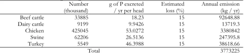 Table 5. Major phosphorus emissions from livestock* 