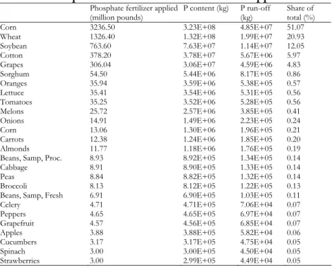 Table 6. Phosphorus emissions due to fertilizer application** 