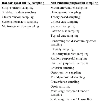 Table 5: 22 sampling schemes for qualitative research (Onwuegbuzie & Leech, 2007b) 