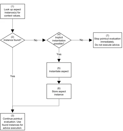 Figure 1: Aspect-instance retrieval as part of the pointcut evaluation.
