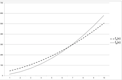 Figure 4: Number of operations (y-axis) required by A and B for a given input size n(x-axis)