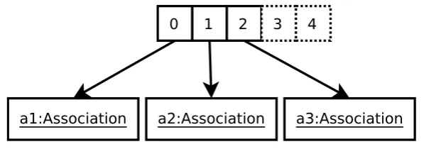 Figure 6: Array of length 5. Boxes with dotted outlines refer to unused array positions.Arrows indicate references to objects.