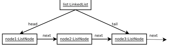 Figure 7: A linked list with three elements. Arrows depict references. Dashed arrowsmean null