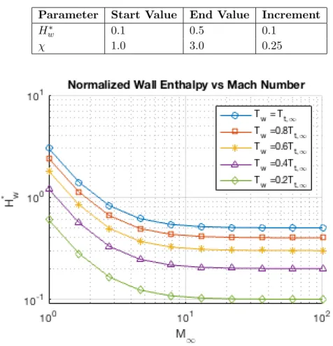 Table 3.4 Nondimensional Wall Enthalpy Cases Parameter Start Value End Value Increment