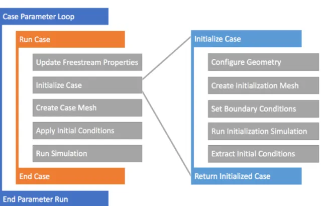 Figure 3.12 Java Automation Workflow