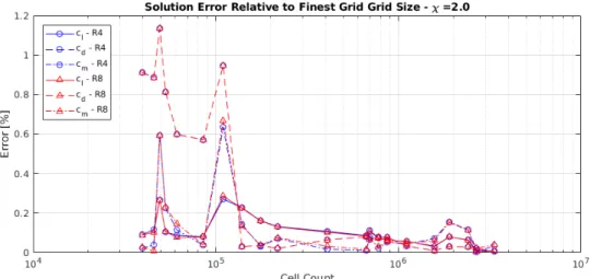 Figure 3.14 Grid Error from Finest Grid for χ = 2.0