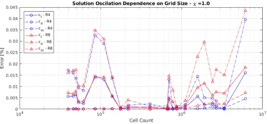 Figure 3.16 Grid Solution Oscillation from Final Result for χ = 1.0