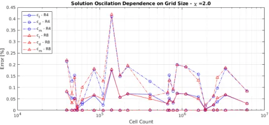 Figure 3.17 Grid Solution Oscillation from Final Result for χ = 2.0
